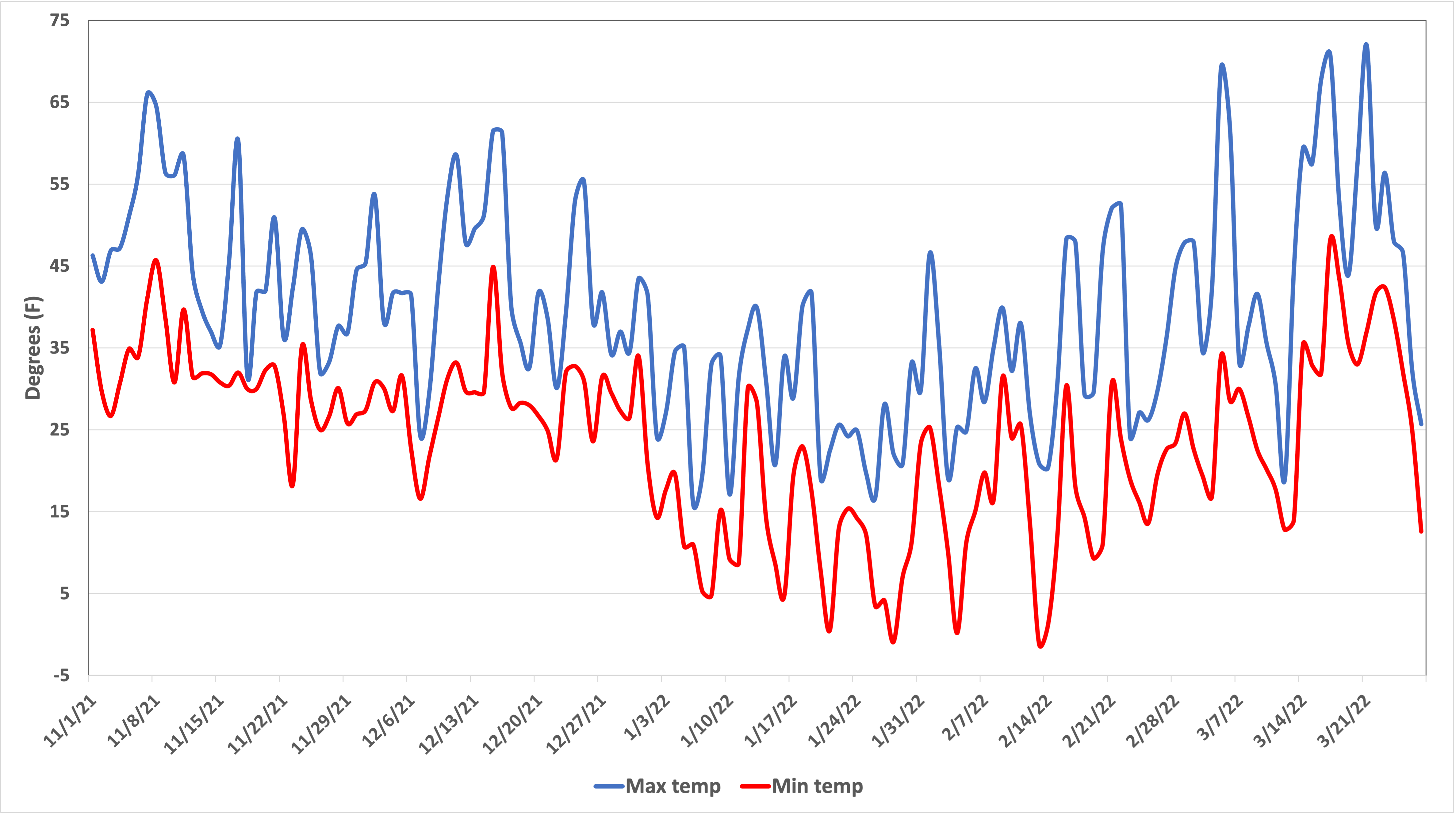 Graph showing temperature fluctuations.